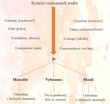 Systém vnútorných rodín